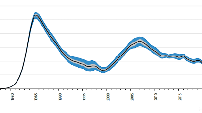 Grafische Darstellung der HIV Neuinfektionen in Deutschland 1975-2025